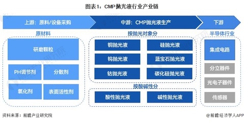 CMP拋光液與金屬清洗劑在產(chǎn)業(yè)鏈中的關(guān)鍵作用